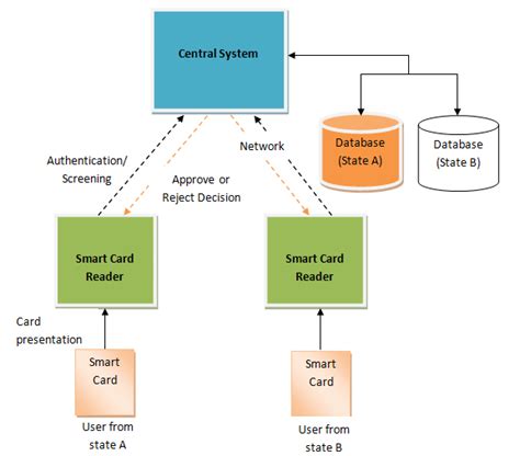 smart card chip architecture|Smart Card Architecture .